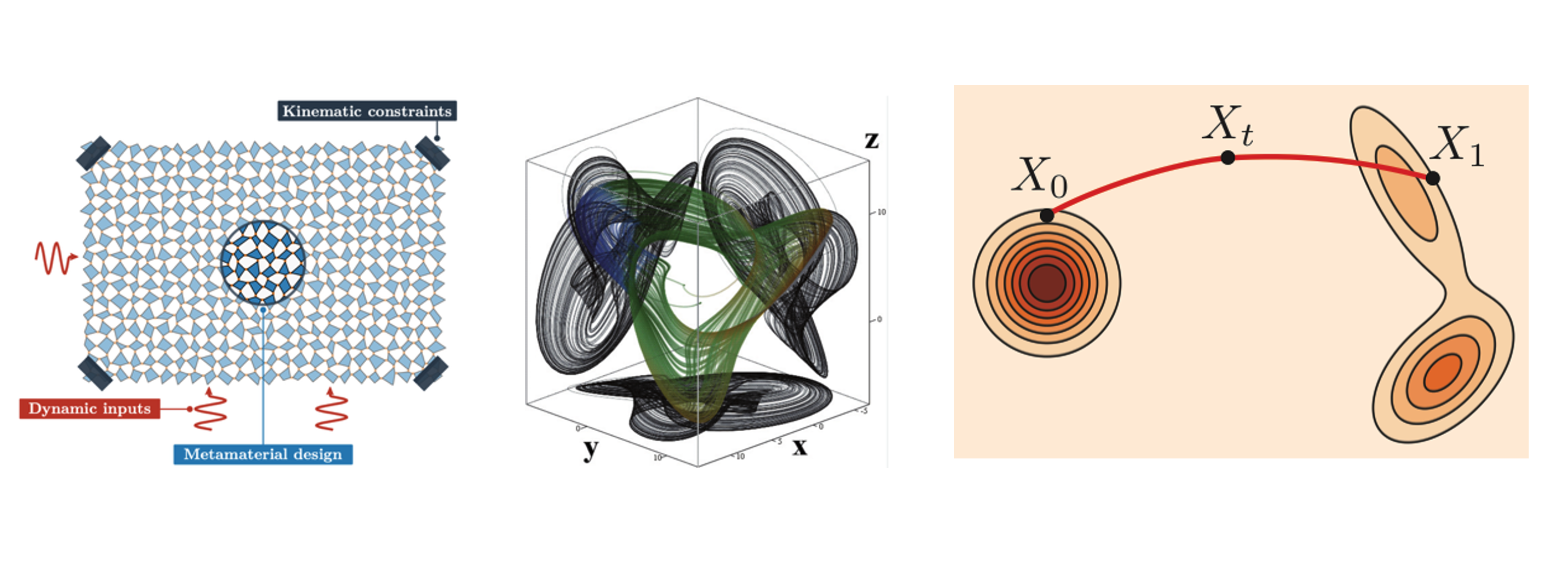 Regressing chaos through flow matching towards modelling and design of nonlinear dynamic metamaterials