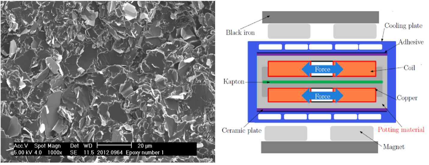 Micromechanical behavior of potting material for electromagnetic actuators
