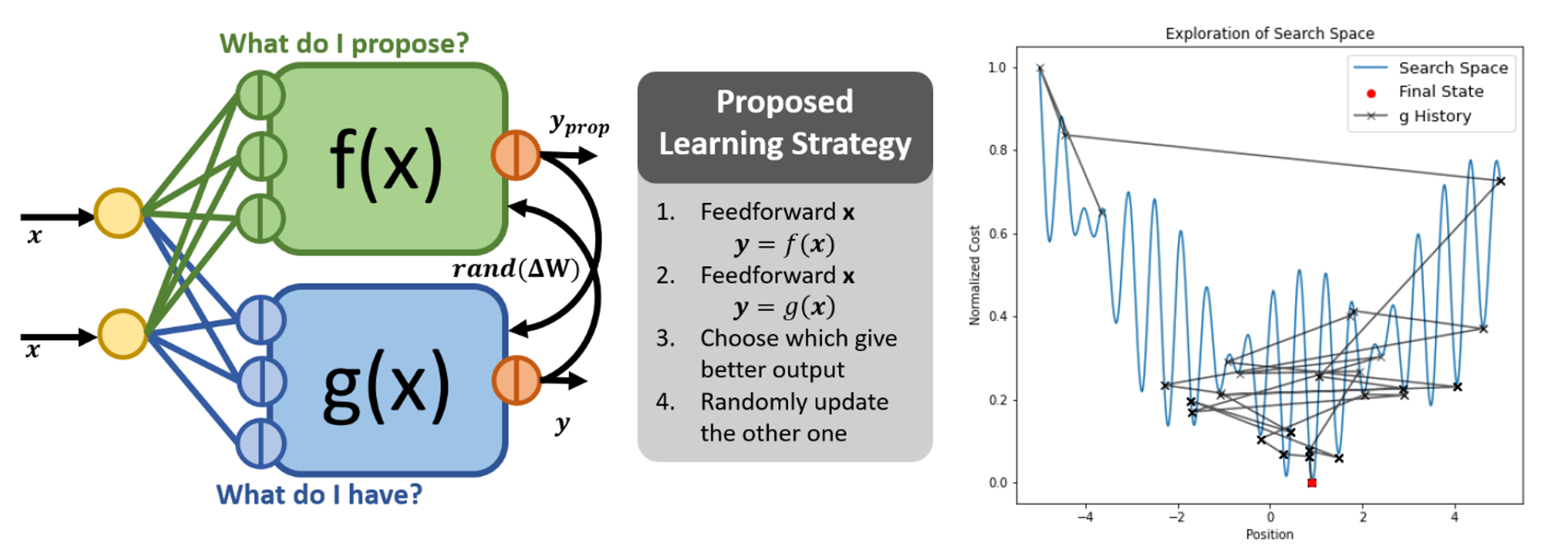 Realize Hardware based Simulated Annealing in a Hardware Based Network