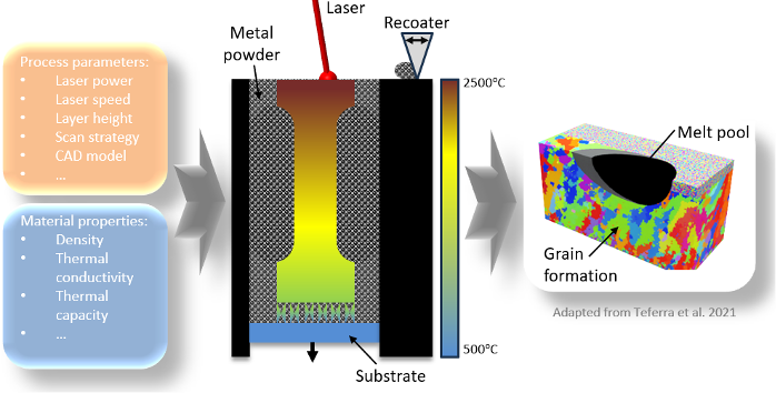 Layer by layer temprature field study of Additively Manufactured Tungsten using LPBF for Fusion Applications