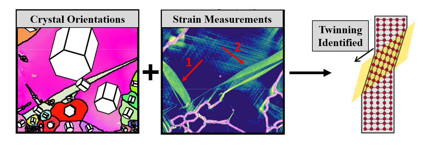 Automatic identification of “twinning” in metals on the microscale